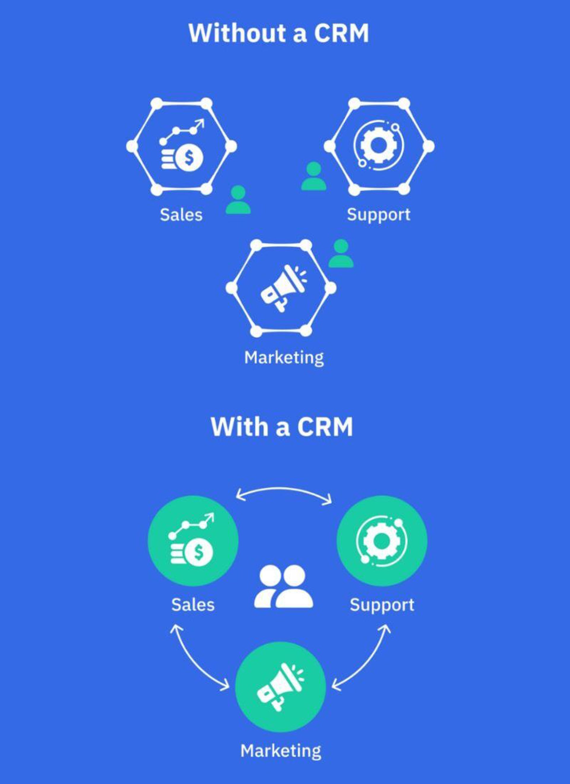 Benefits of a CRM