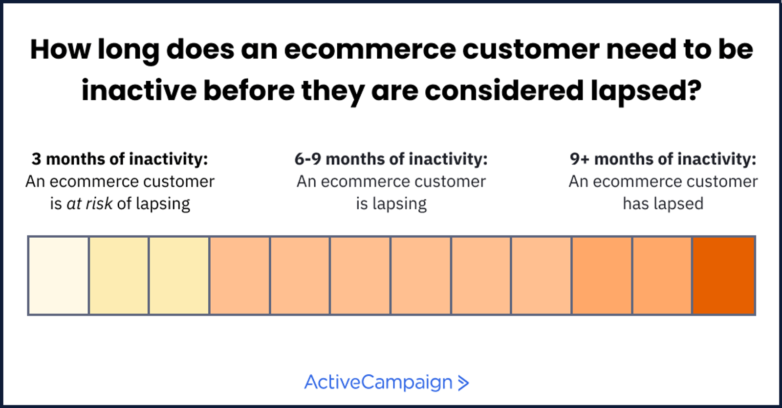 chart showing the standard length before an ecommerce customer is considered inactive