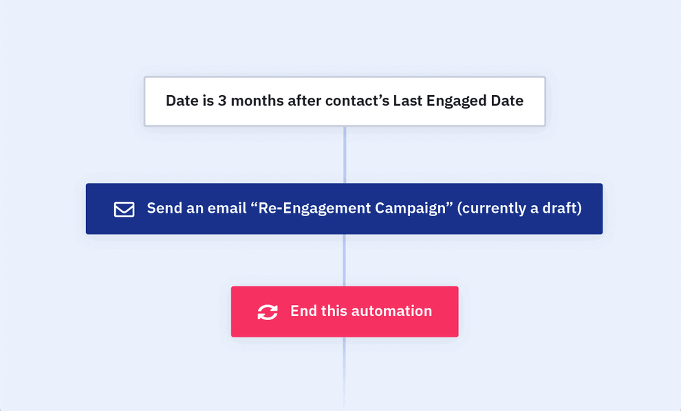 How To Craft a Reactivation Email That Brings Customers Back ...