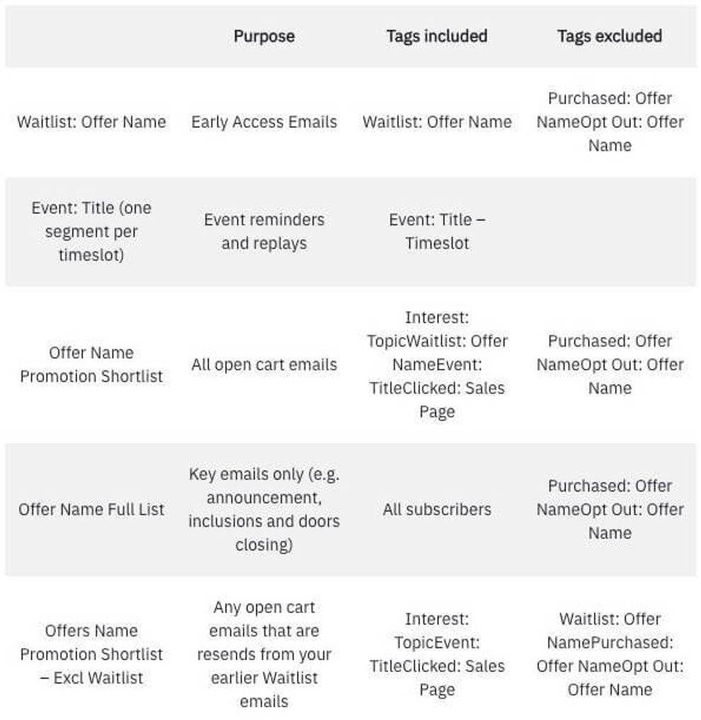 The Practical Guide to Using Tags and Segments for Online Program ...