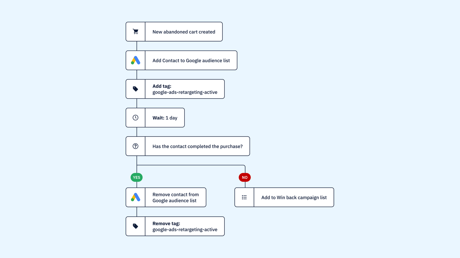 Create a retargeting automation for your Google Ads audience list