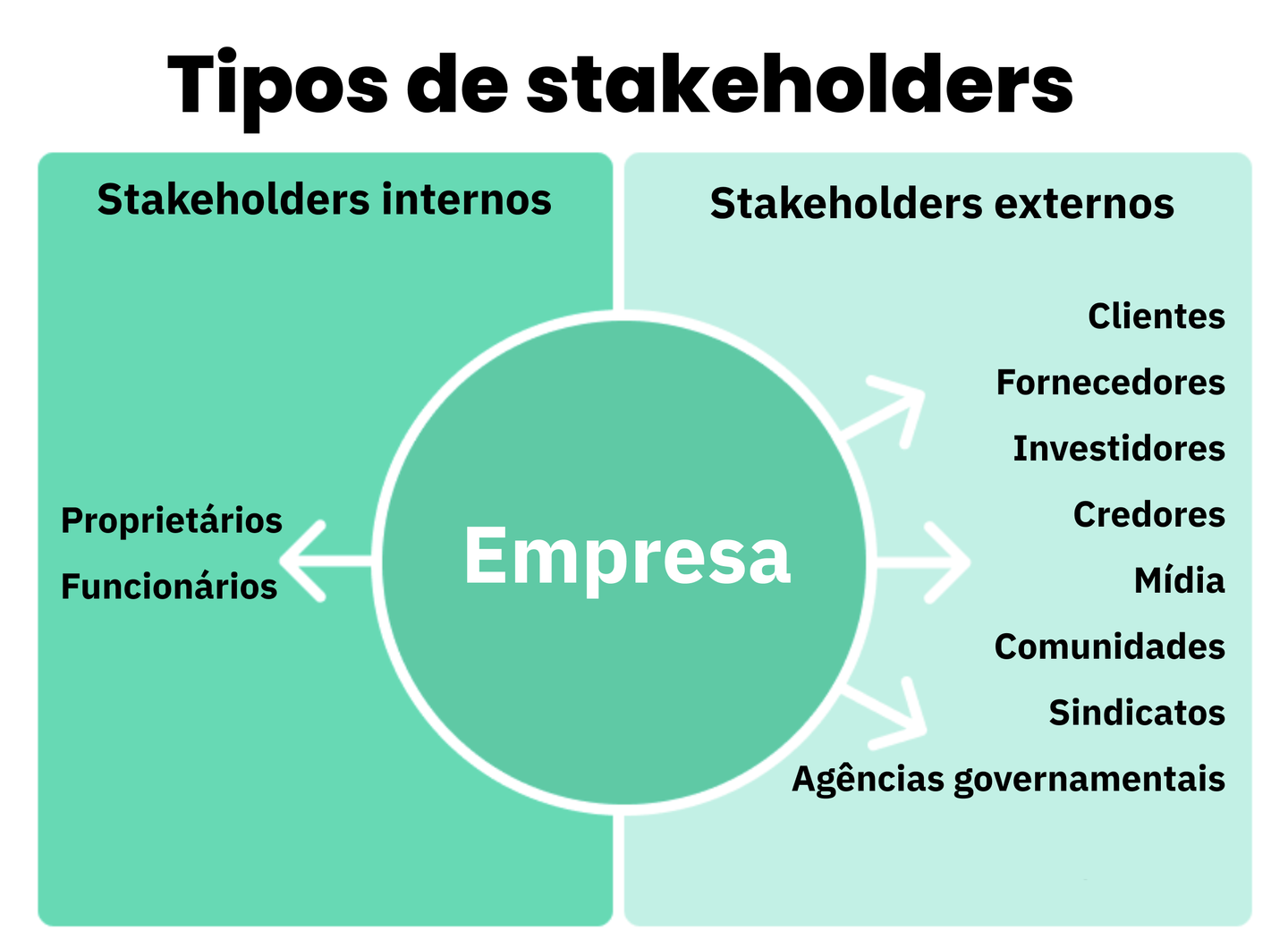 Os 10 principais tipos de stakeholders no mundo dos negócios ...