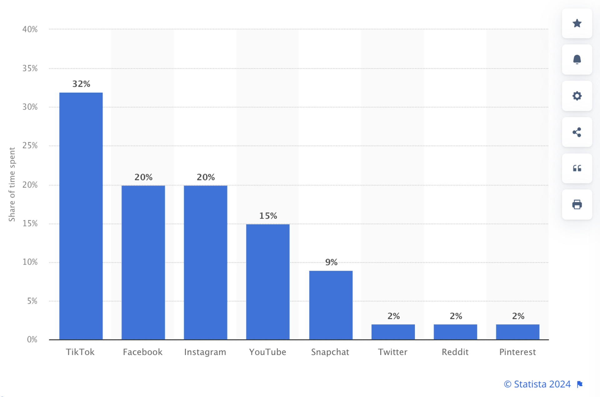 time spent on tiktok