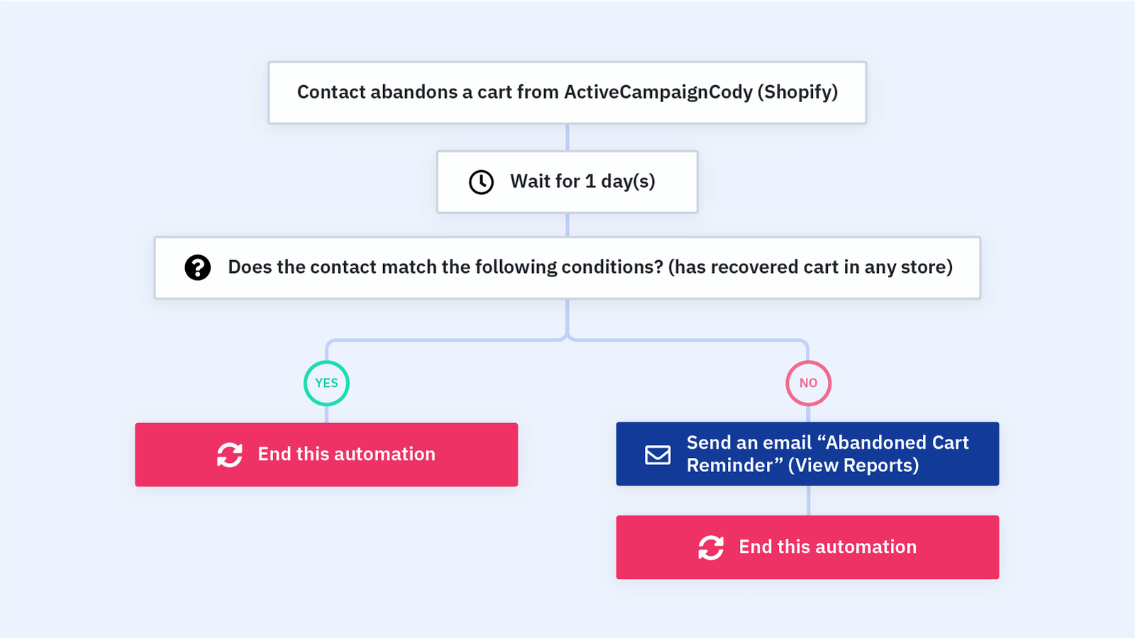 activecampaign abandoned cart