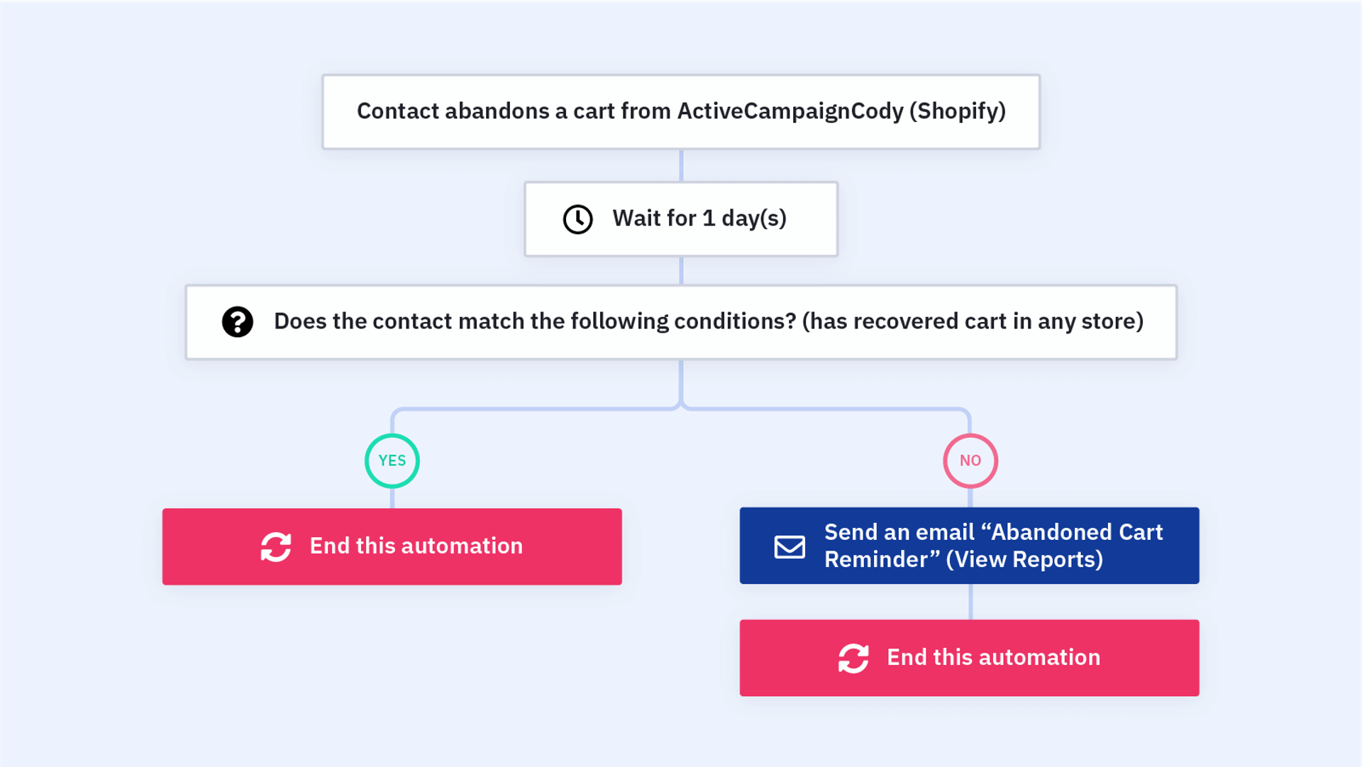 activecampaign abandoned cart