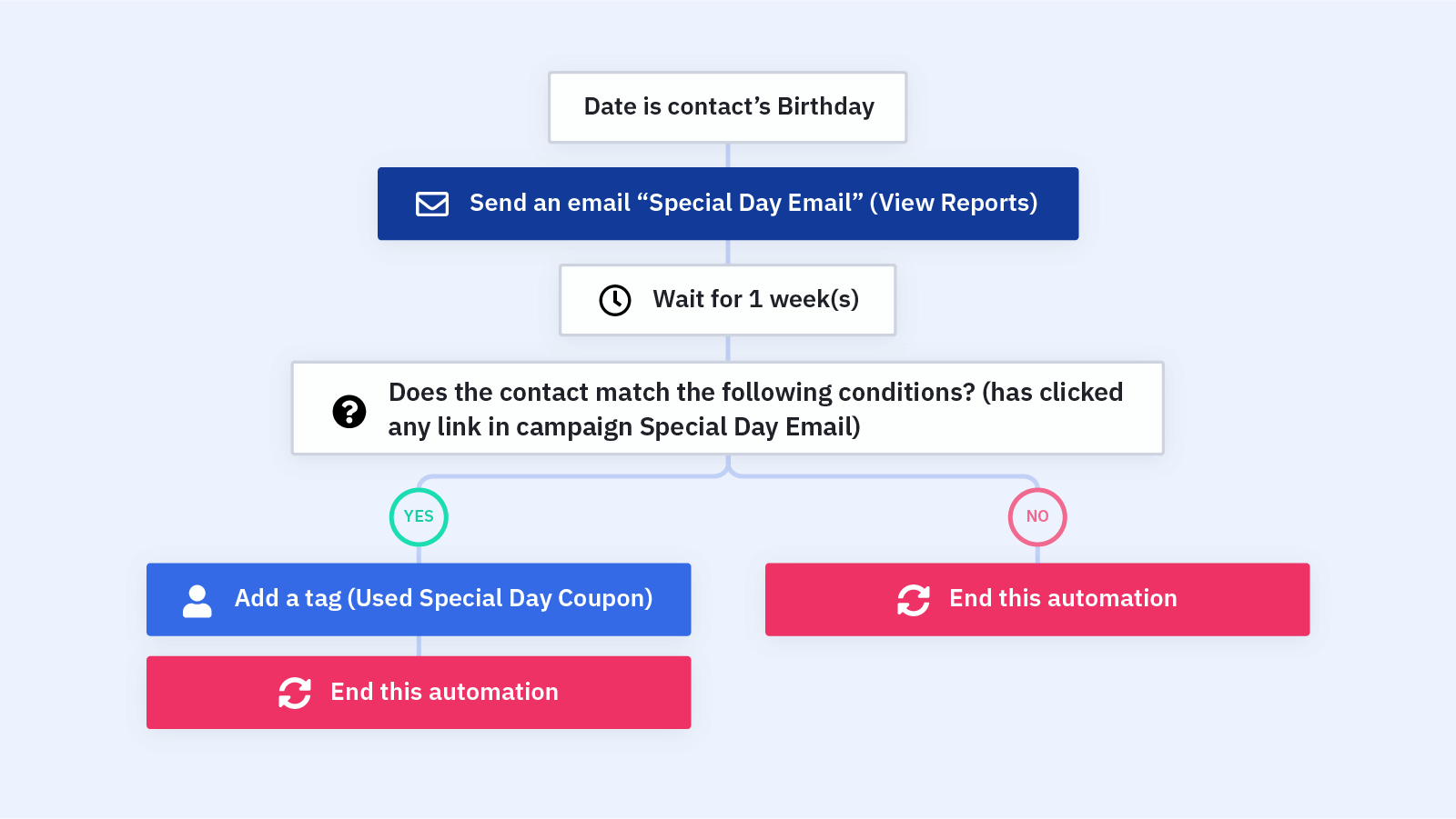 activecampaign special coupon automation