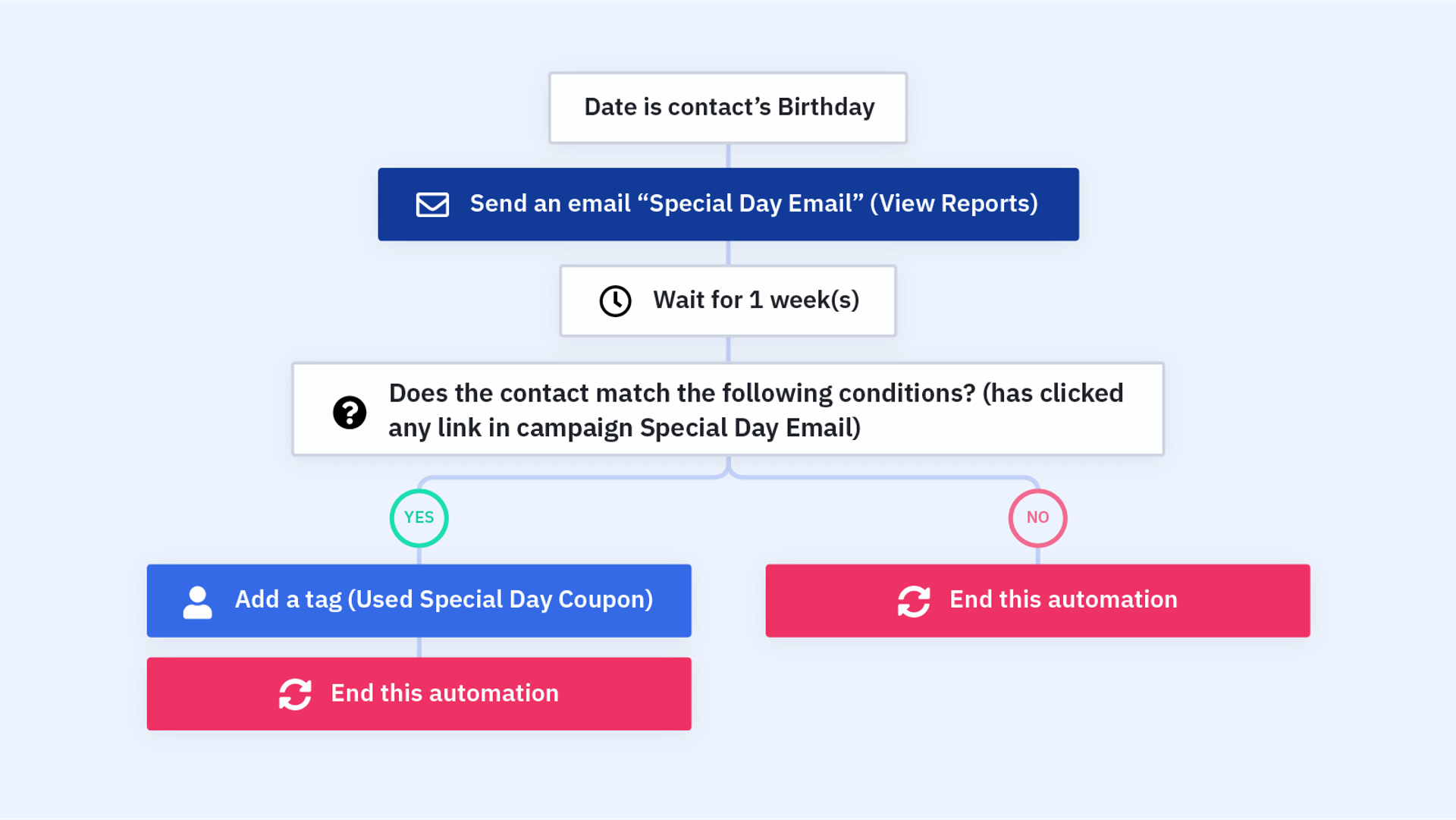 activecampaign special coupon automation