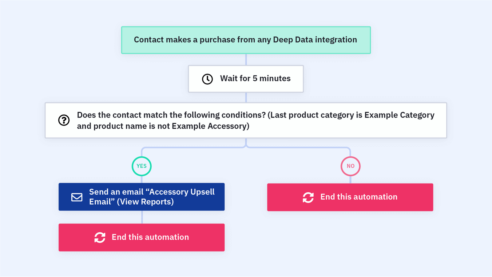 activecampaign upsell email