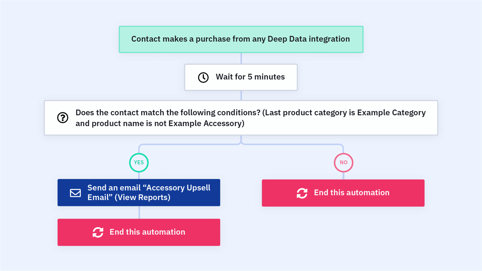 activecampaign upsell email