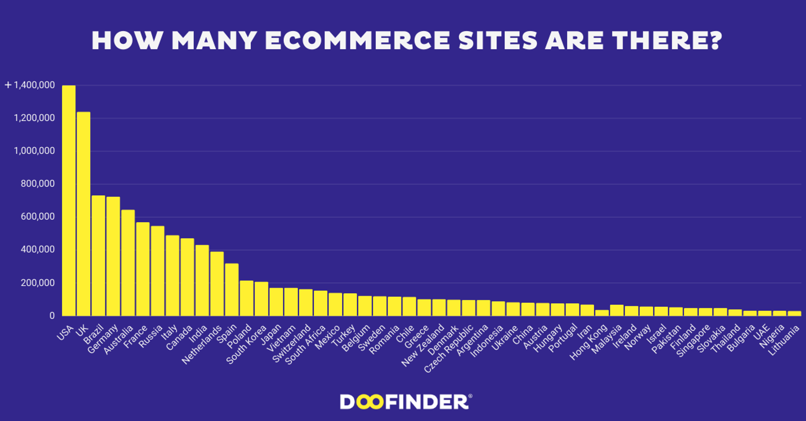 how many e-commerce sites are there