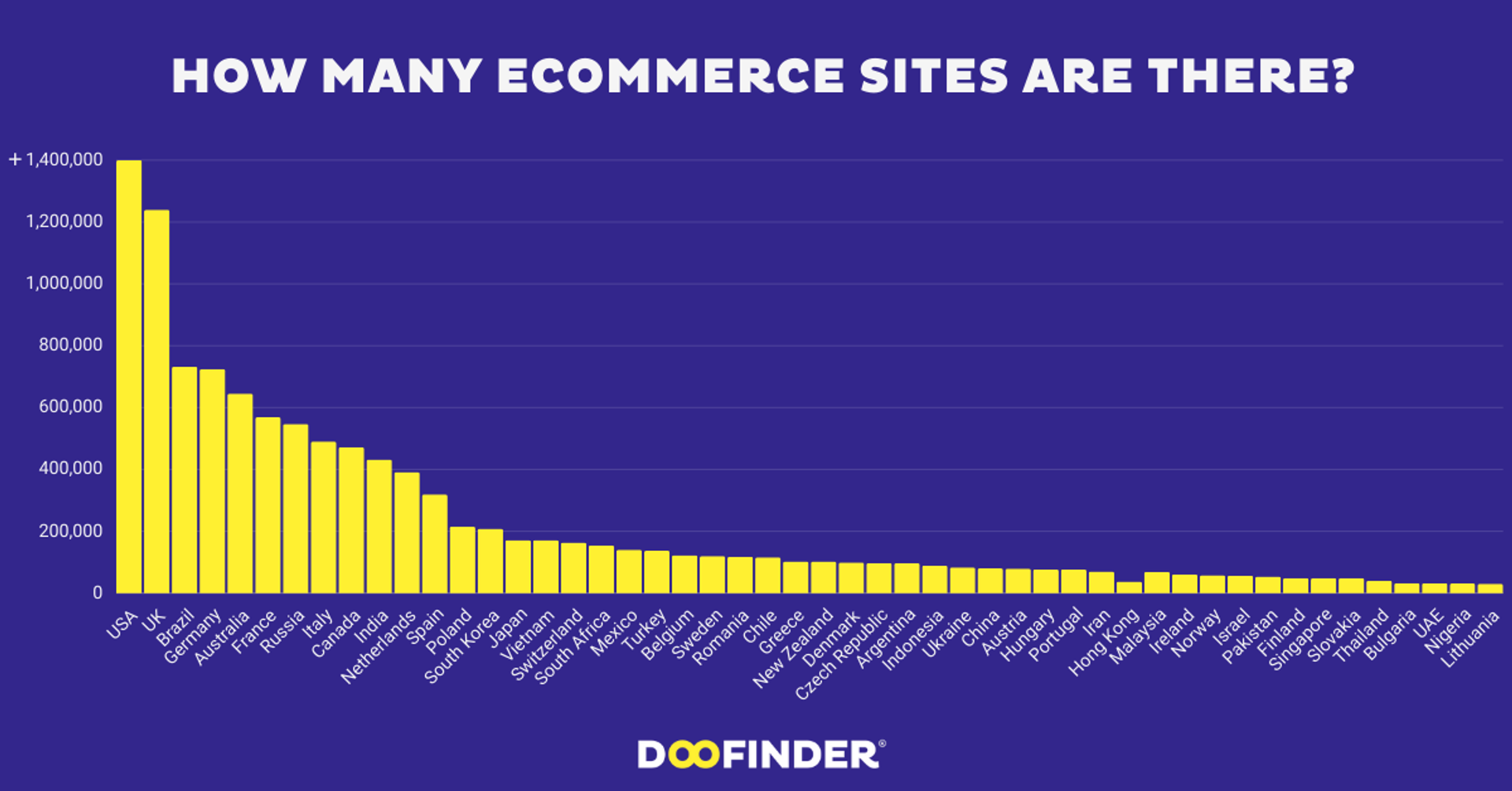 how many e-commerce sites are there
