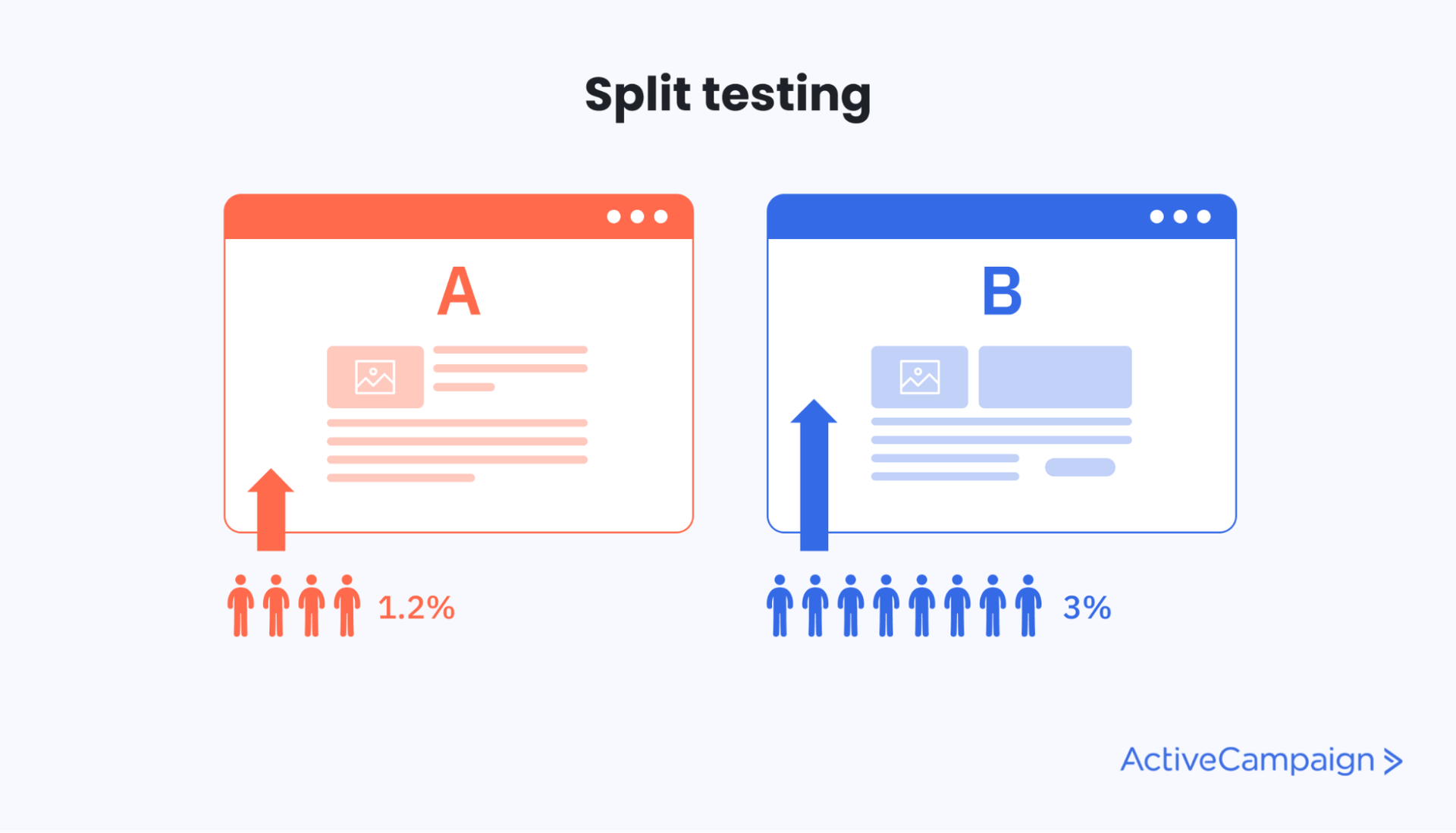 Split testing example