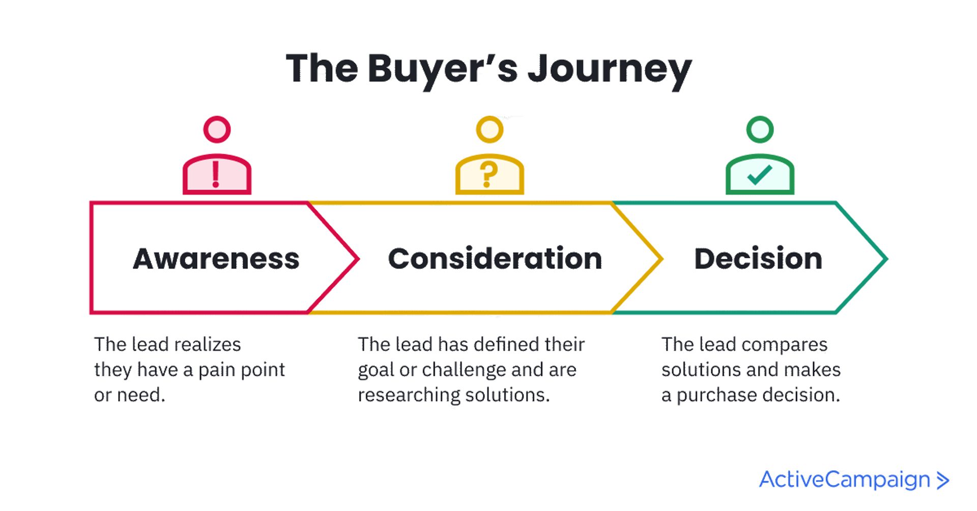 buyer's journey