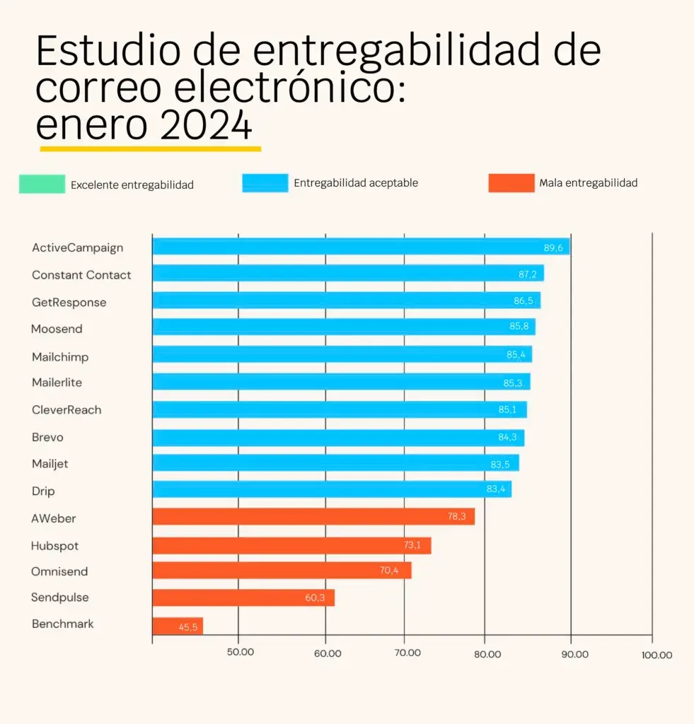 estudio de entregabilidade de correo electrónico
