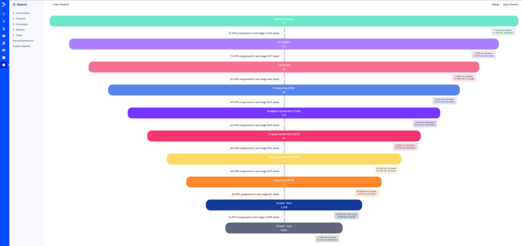 ActiveCampaign funnel report