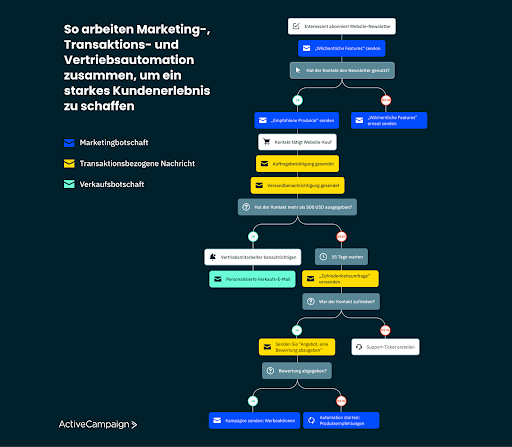 Unterschiede zwischen Marketing-, Verkaufs- und Transaktionsmails.