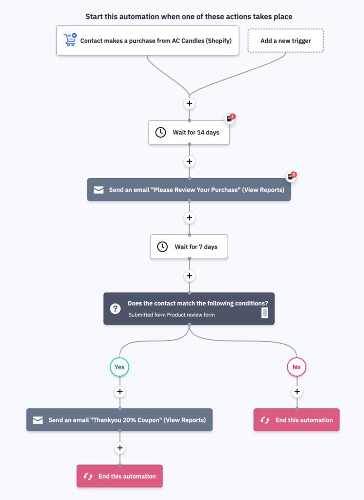 Complex automation in AcitveCampaign