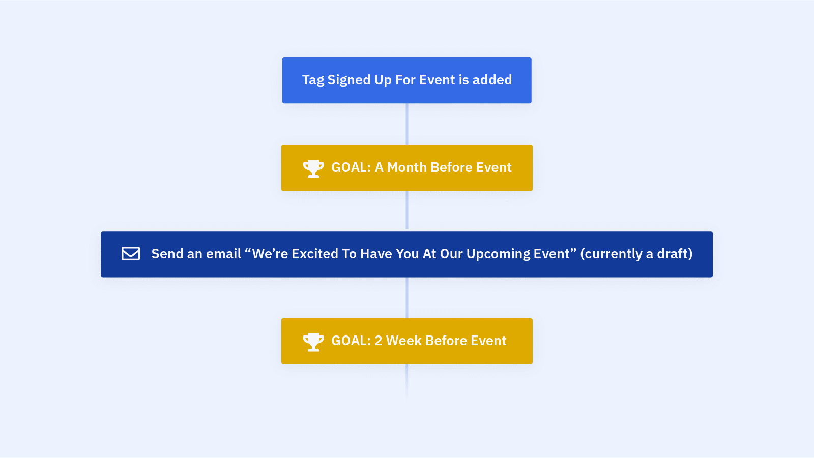 Event automation example