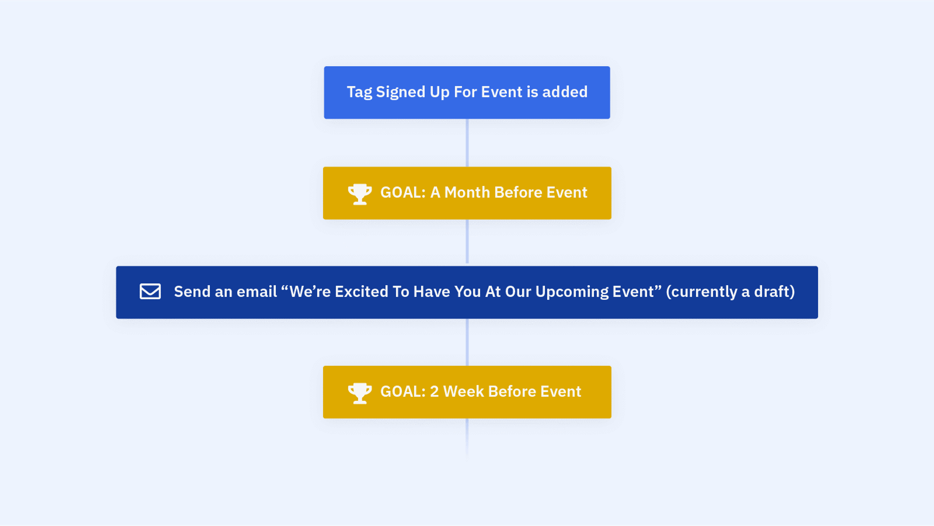 Event automation example