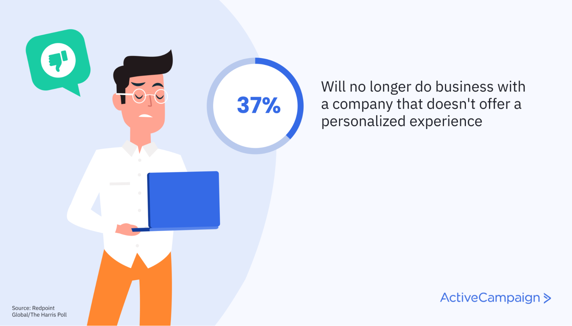 37% of consumers will no longer do business with a company that doesn't offer personalized experiences
