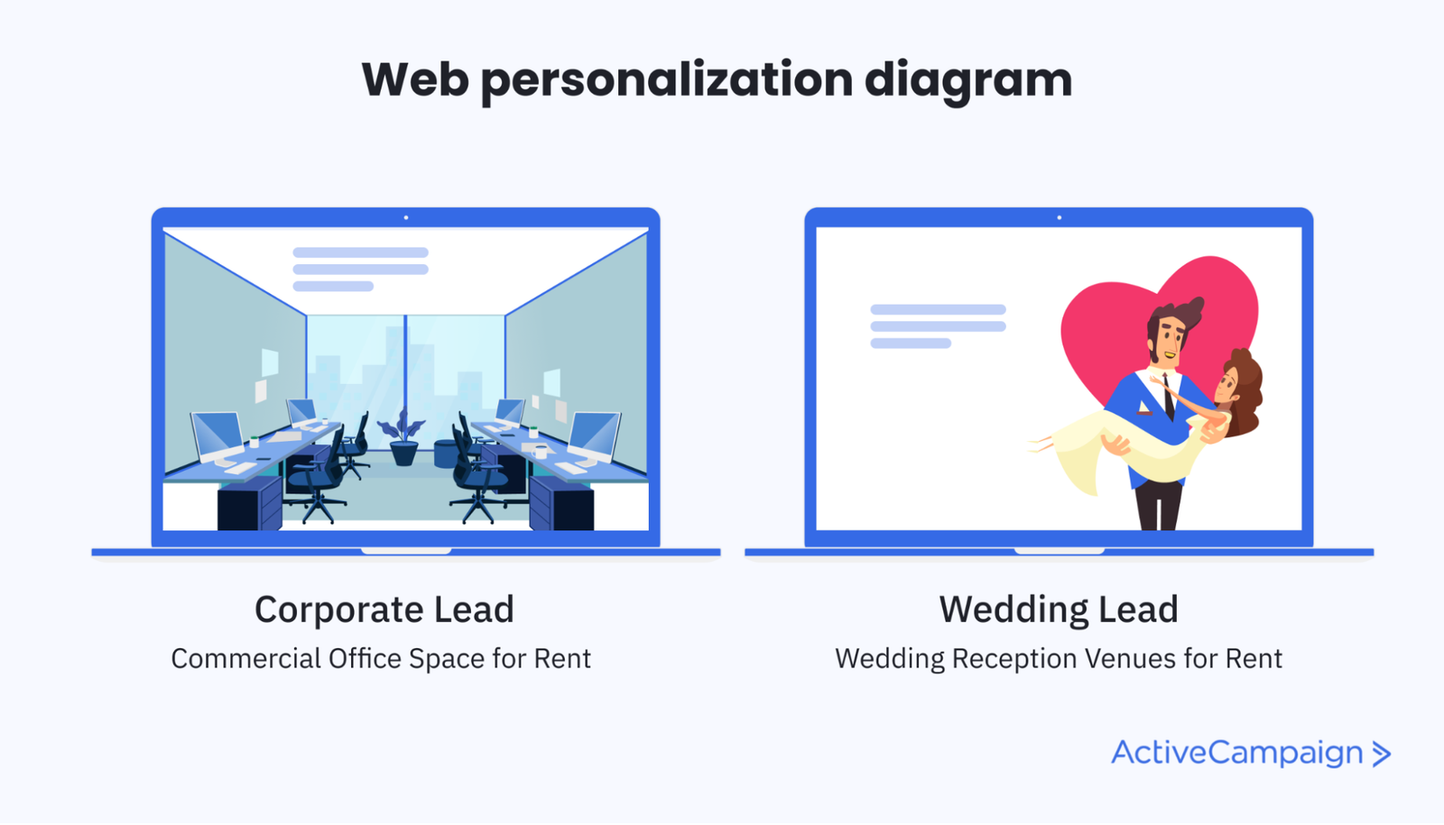 Web personalization diagram