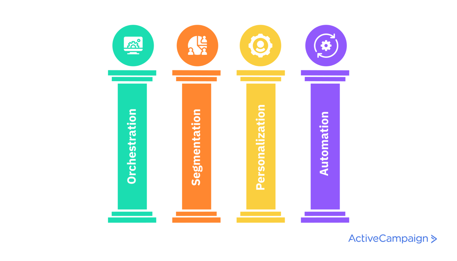 Four pillars of customer experience strategy. Orchestration, Segmentation, Personalization, Automation