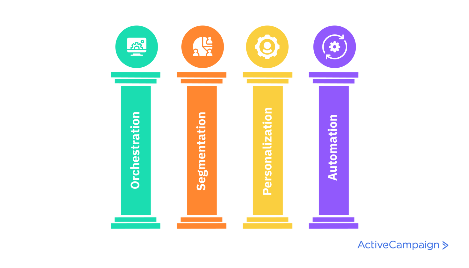Four pillars of customer experience strategy. Orchestration, Segmentation, Personalization, Automation
