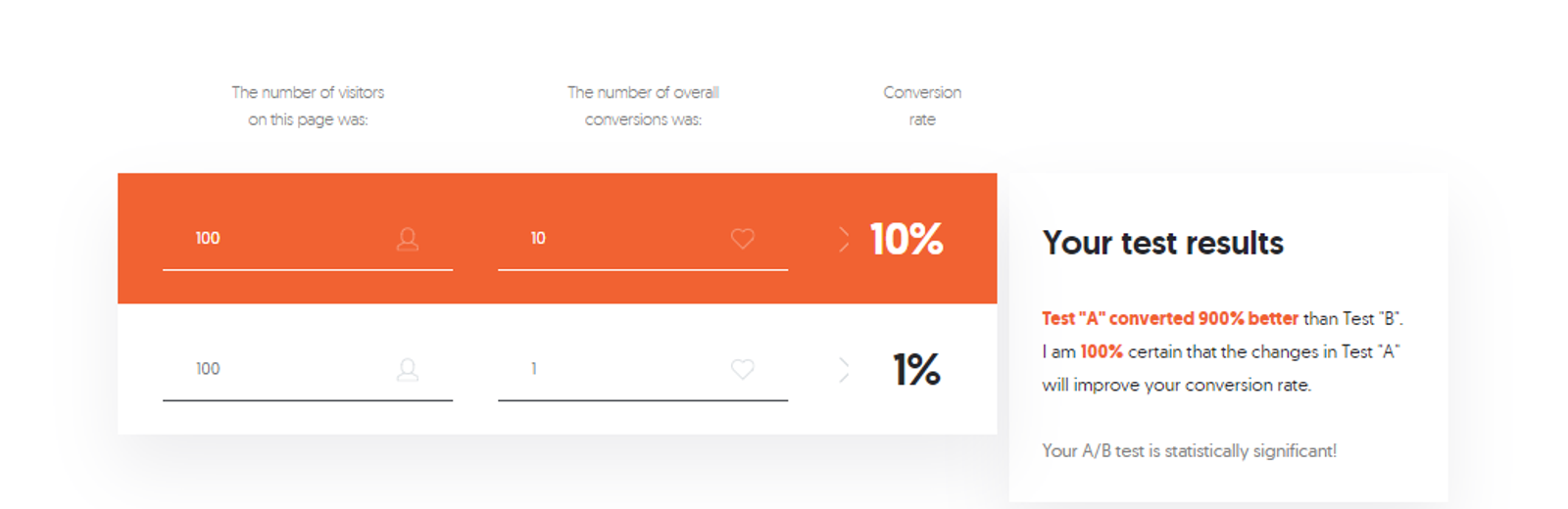 Results of a split test