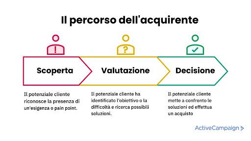 Grafico customer journey
