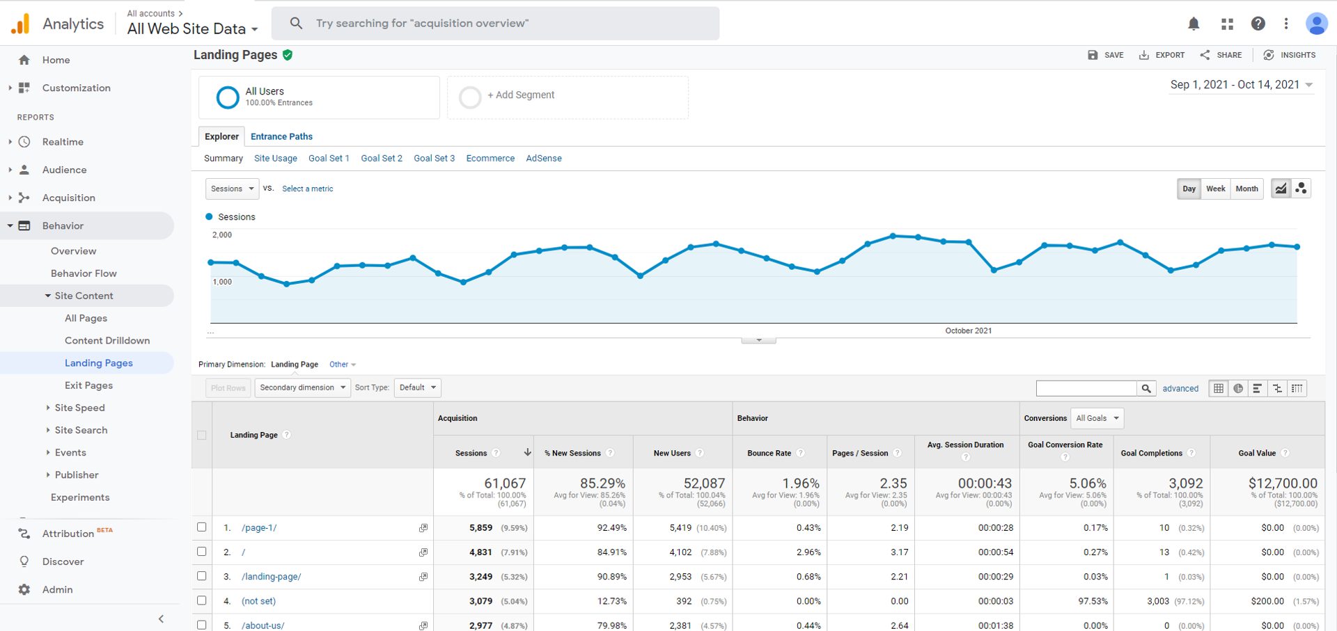 Screenshot of Google Analytics